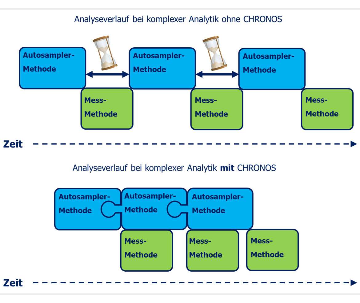 Grafik CHRONOS Analyseverlauf