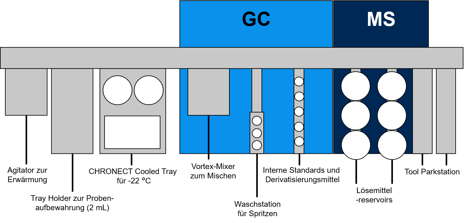 Schematische Konfiguration Autosampler für MCPD 18363-2 Methode